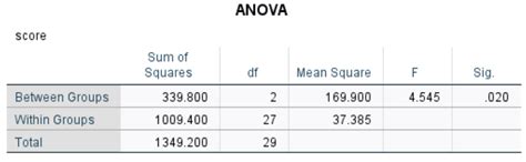 The Complete Guide: How to Report ANOVA Results.